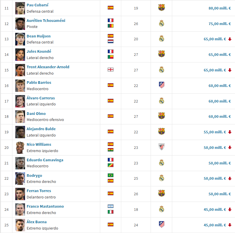 Los jugadores más valiosos de LaLiga EA Sports