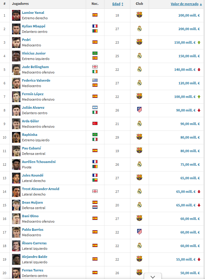 Los jugadores más valiosos de LaLiga