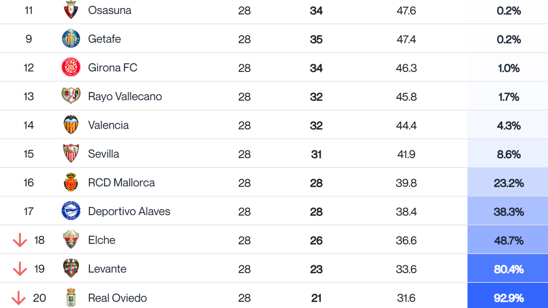 Predicciones tras la jornada 28 en LALIGA EA SPORTS