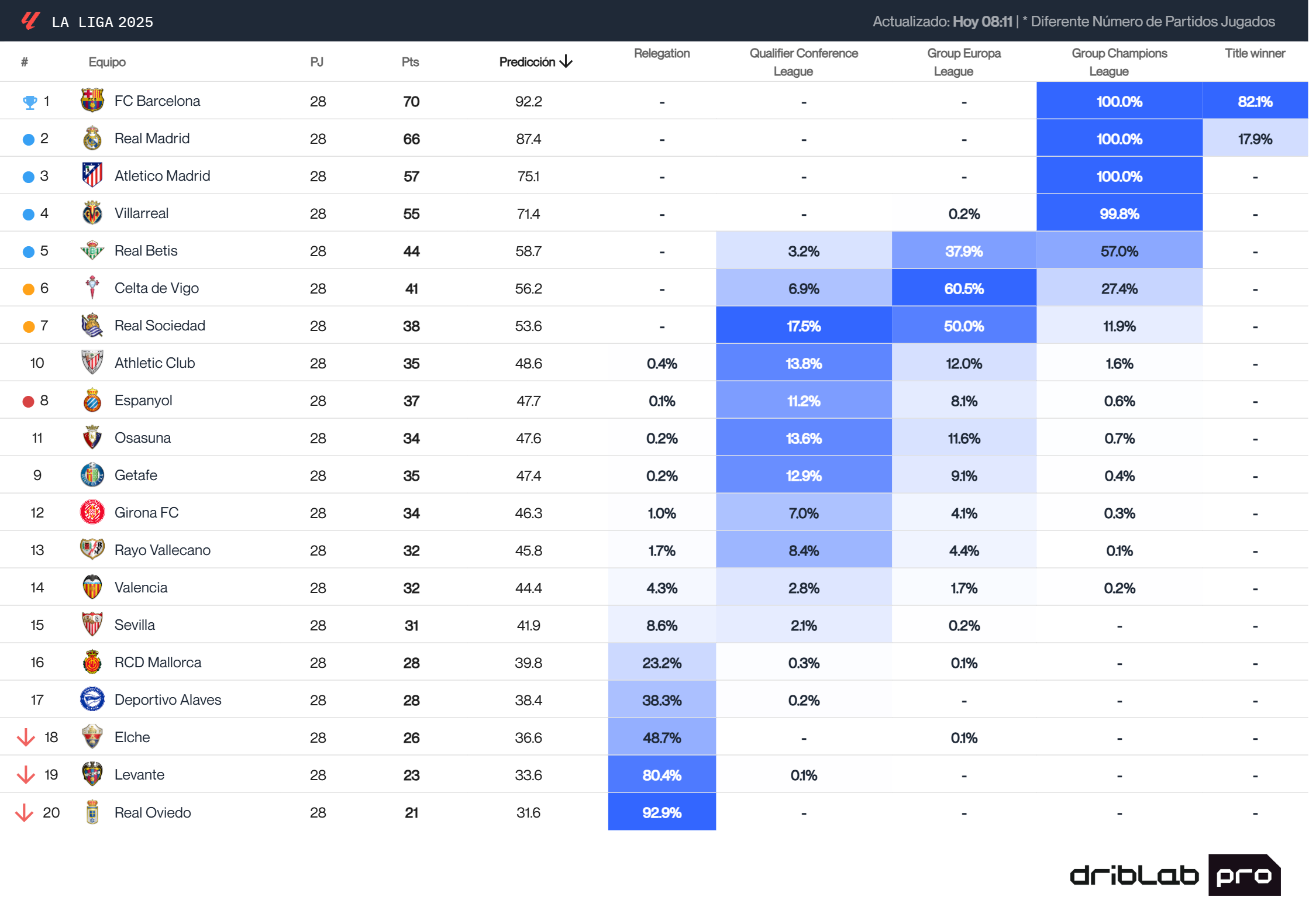 Predicciones tras la jornada 28 en LALIGA EA SPORTS