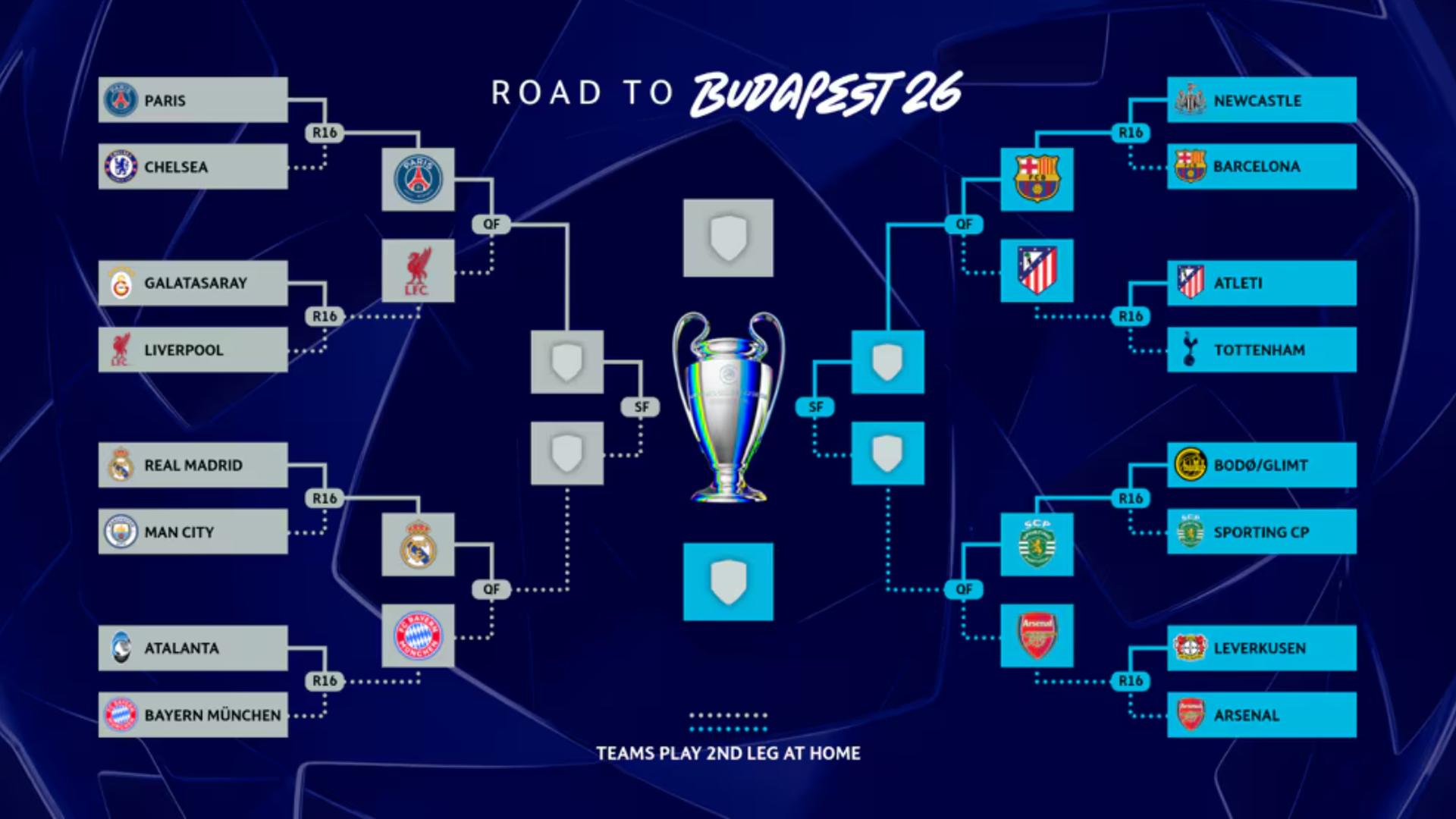 Cuadro completo de la Champions League 2026