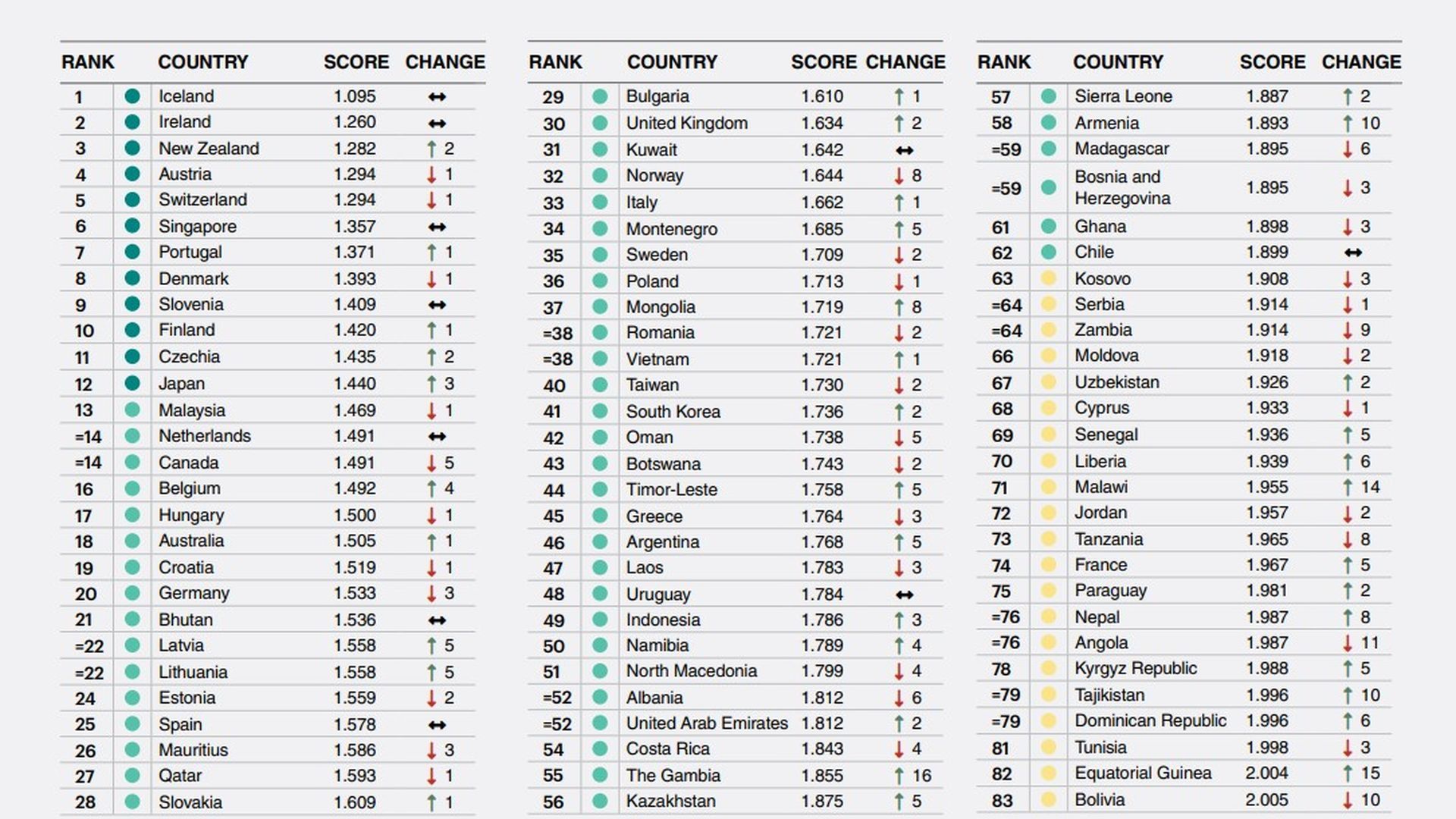Los países más seguros del mundo
