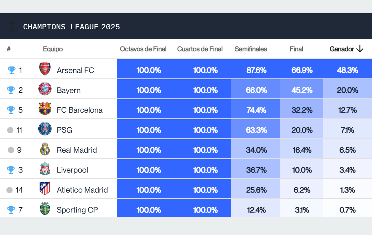 La predicción del Big Data de la Champions League