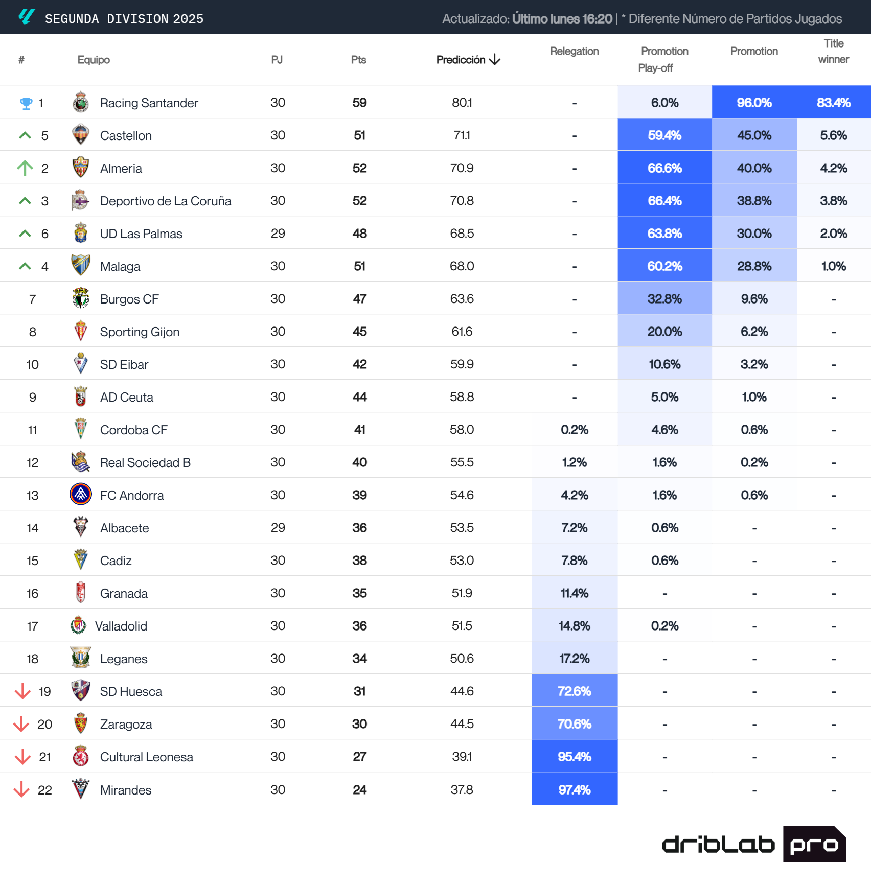 La predicción del Big Data sobre la clasificación de LaLiga Hypermotion