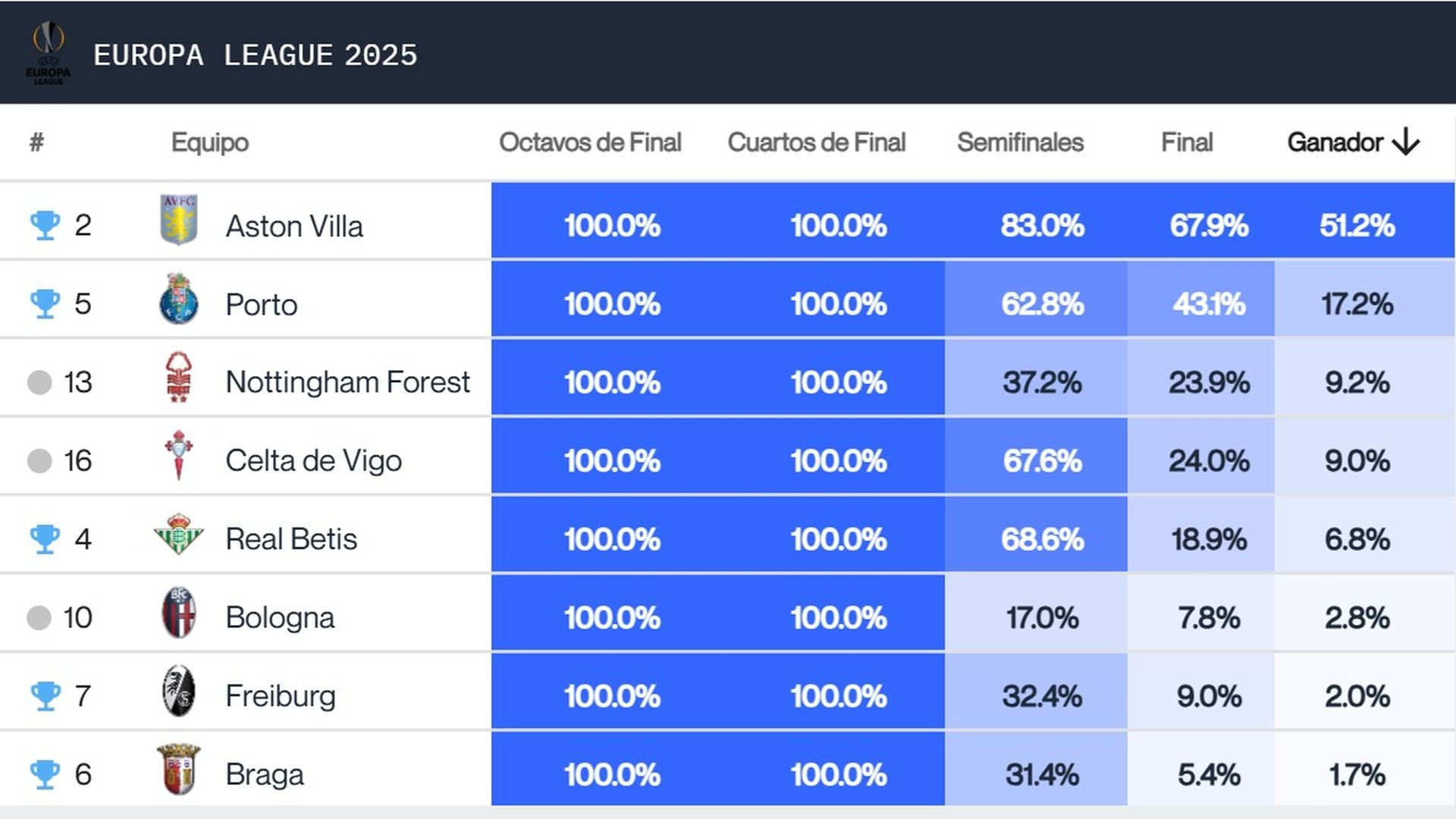 Predicciones del Big Data de la Europa League