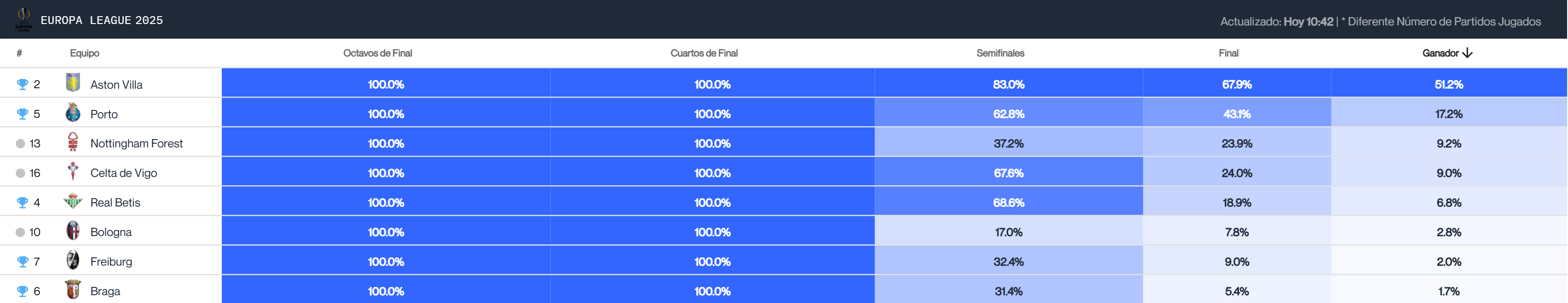 El Big Data predice el ganador de la Europa League