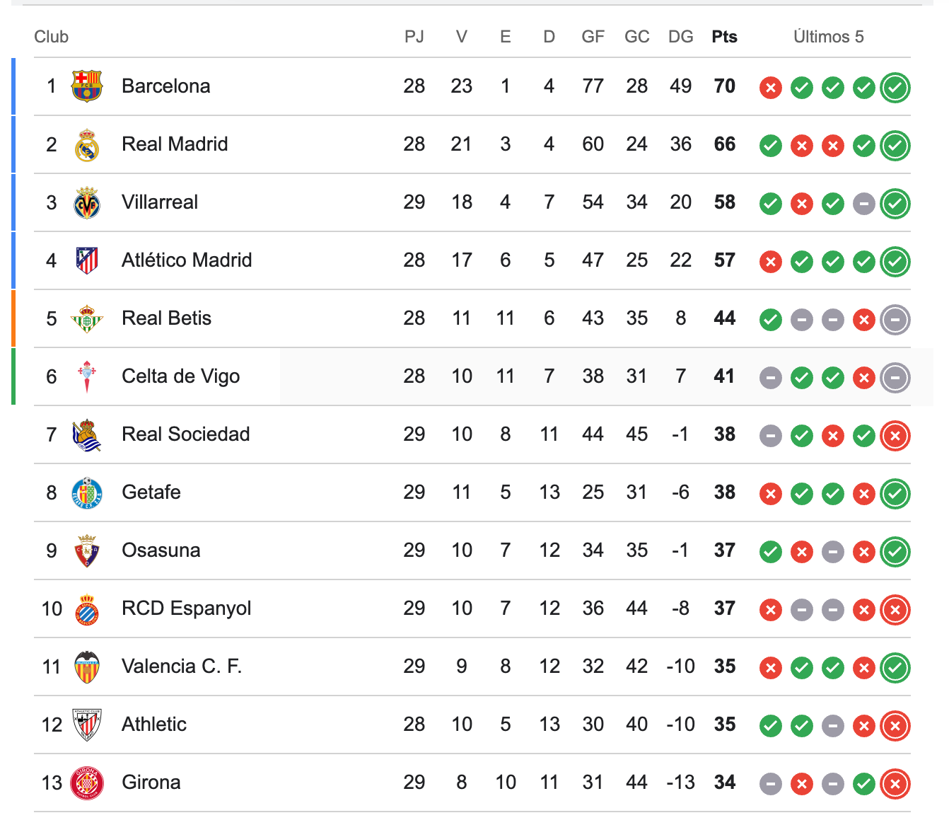Clasificación LALIGA