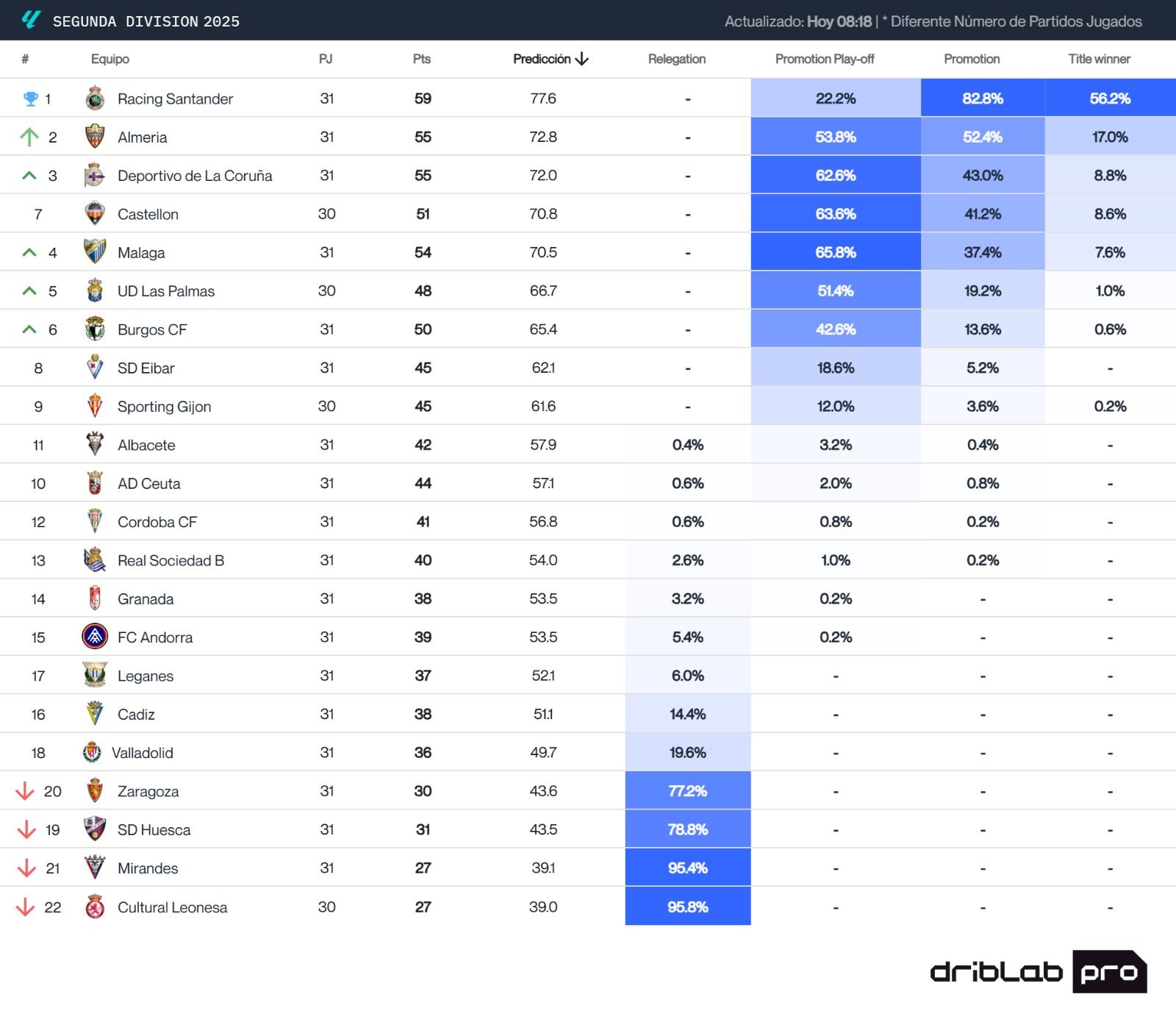 El Big Data predice el ascenso de Almería, Dépor y Málaga tras la jornada 31