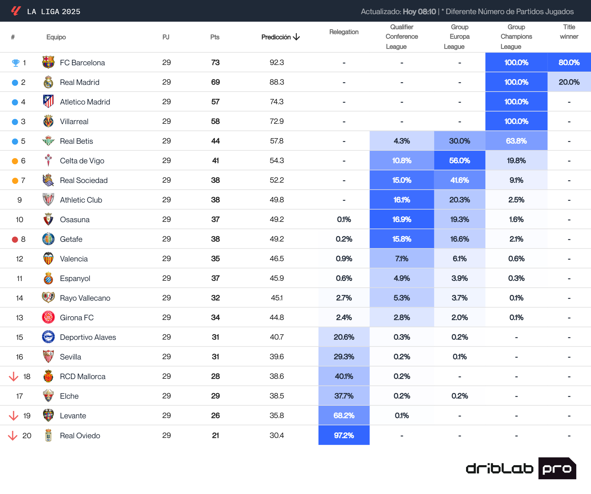 La clasificación final de LaLiga EA Sports, según el Big Data