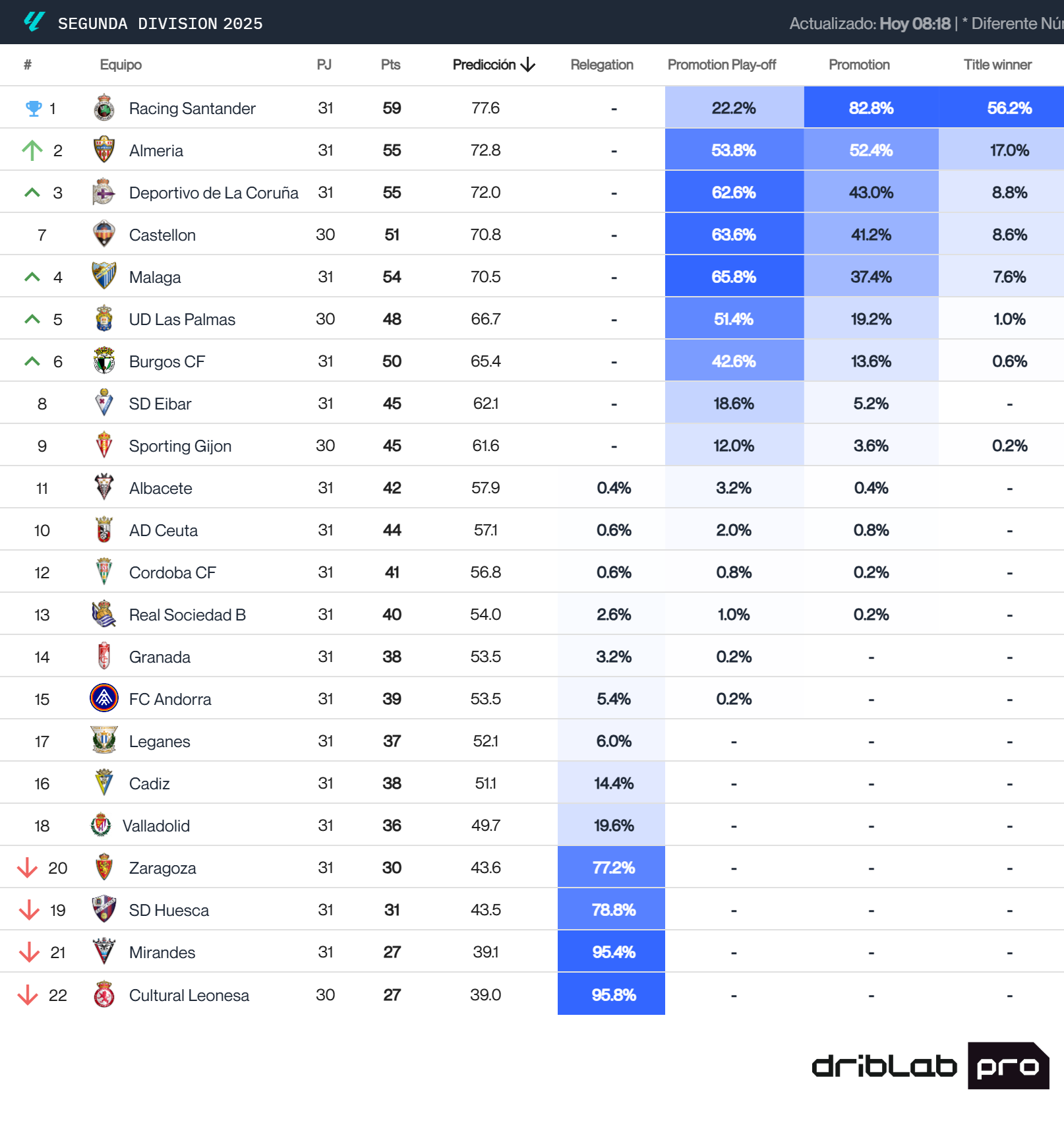 La predicción del Big Data sobre la clasificación final de LaLiga Hypermotion