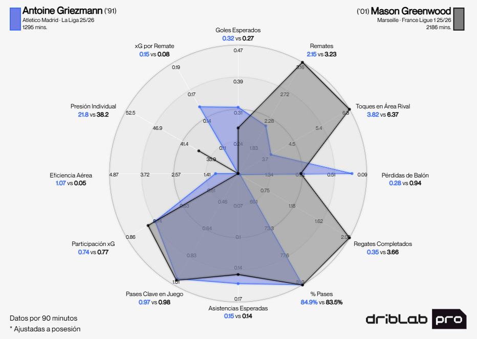 Estadísticas de Mason Greendood en la 25/26
