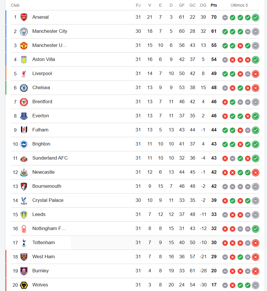 Clasificación actual de la Premier League