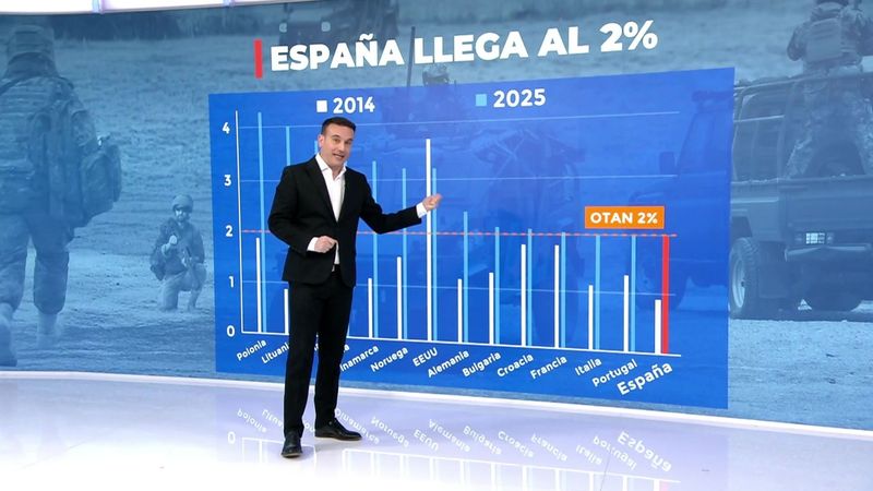El gasto militar se dispara con todos los países de la OTAN por encima ...