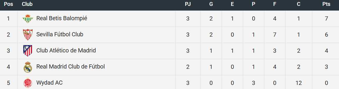 La clasificación del grupo C tras la segunda jornada de LALIGA Futures