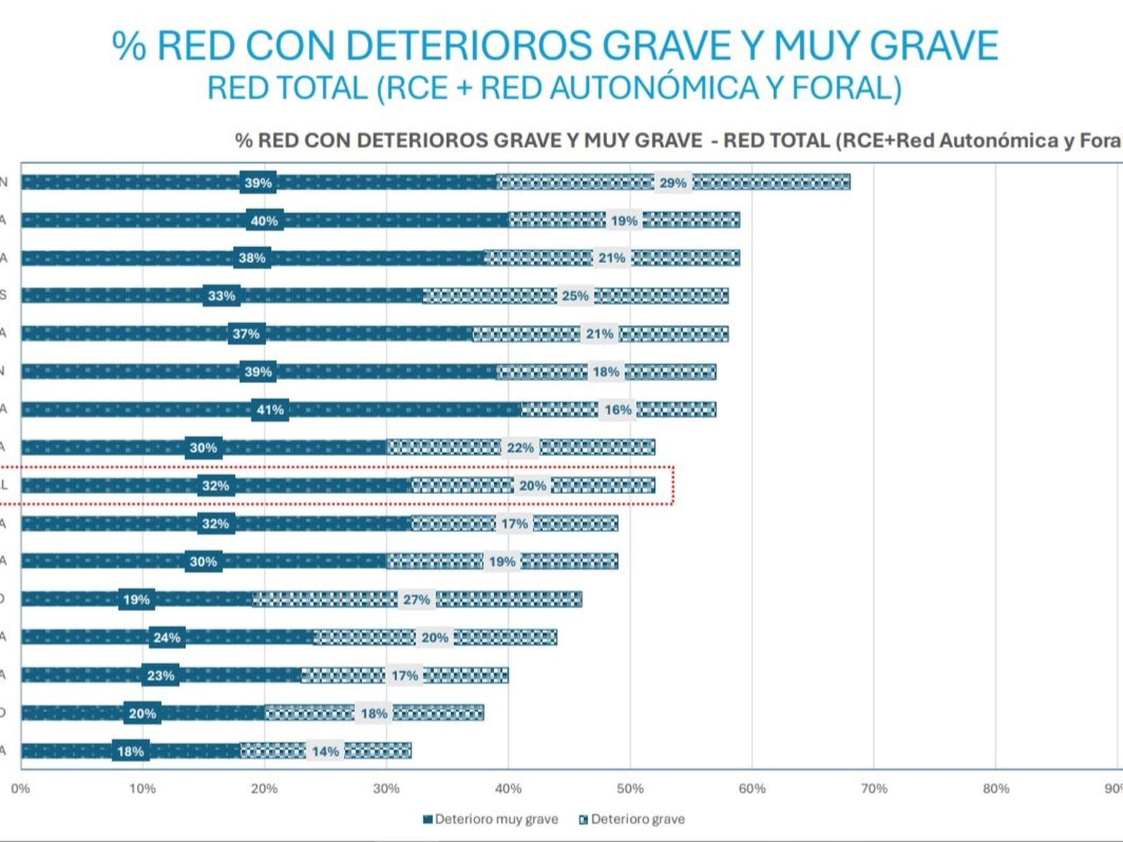 Porcentaje de carreteras deterioradas