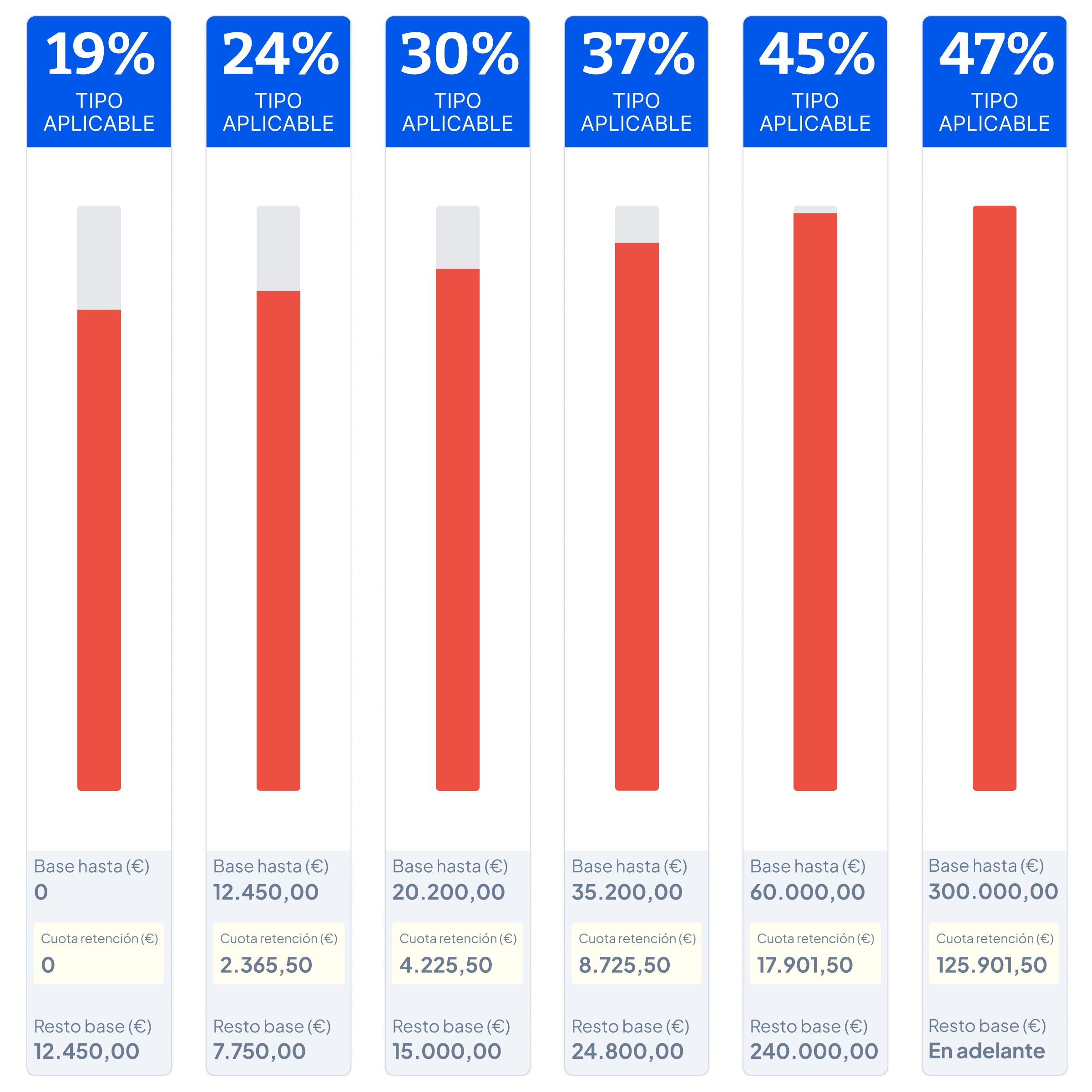 Tramos declaración de la renta