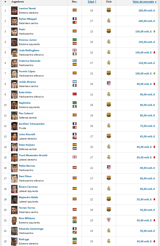 Jugadores más valiosos de LaLiga EA Sports