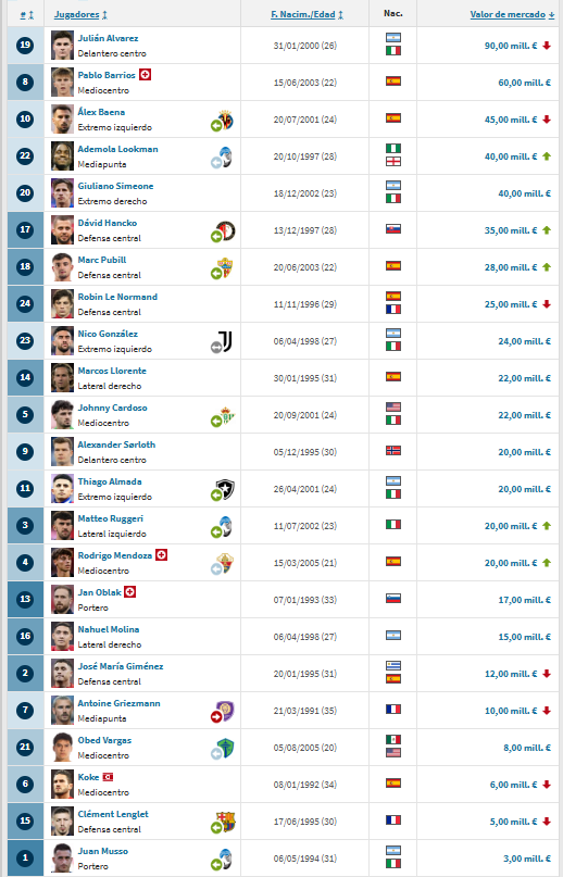 Jugadores más valiosos del Atlético de Madrid