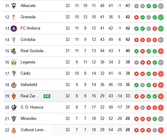 Clasificación actualizada de LaLiga Hypermotion en la jornada 32
