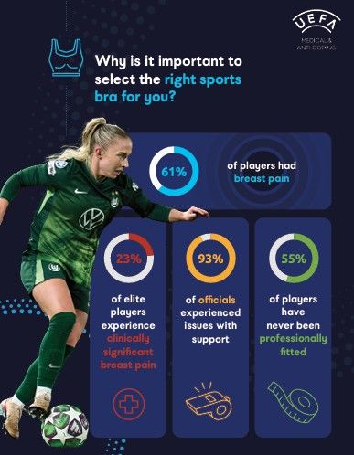 El porcentaje de jugadoras que sufren dolor en sus pechos