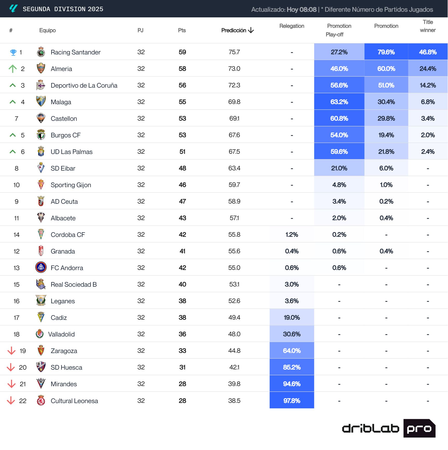 La predicción del Big Data sobre la clasificación final de LaLiga Hypermotion