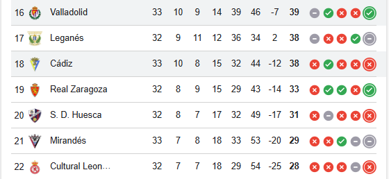 Clasificación de LaLiga Hypermotion tras la derrota del Cádiz en Valladolid