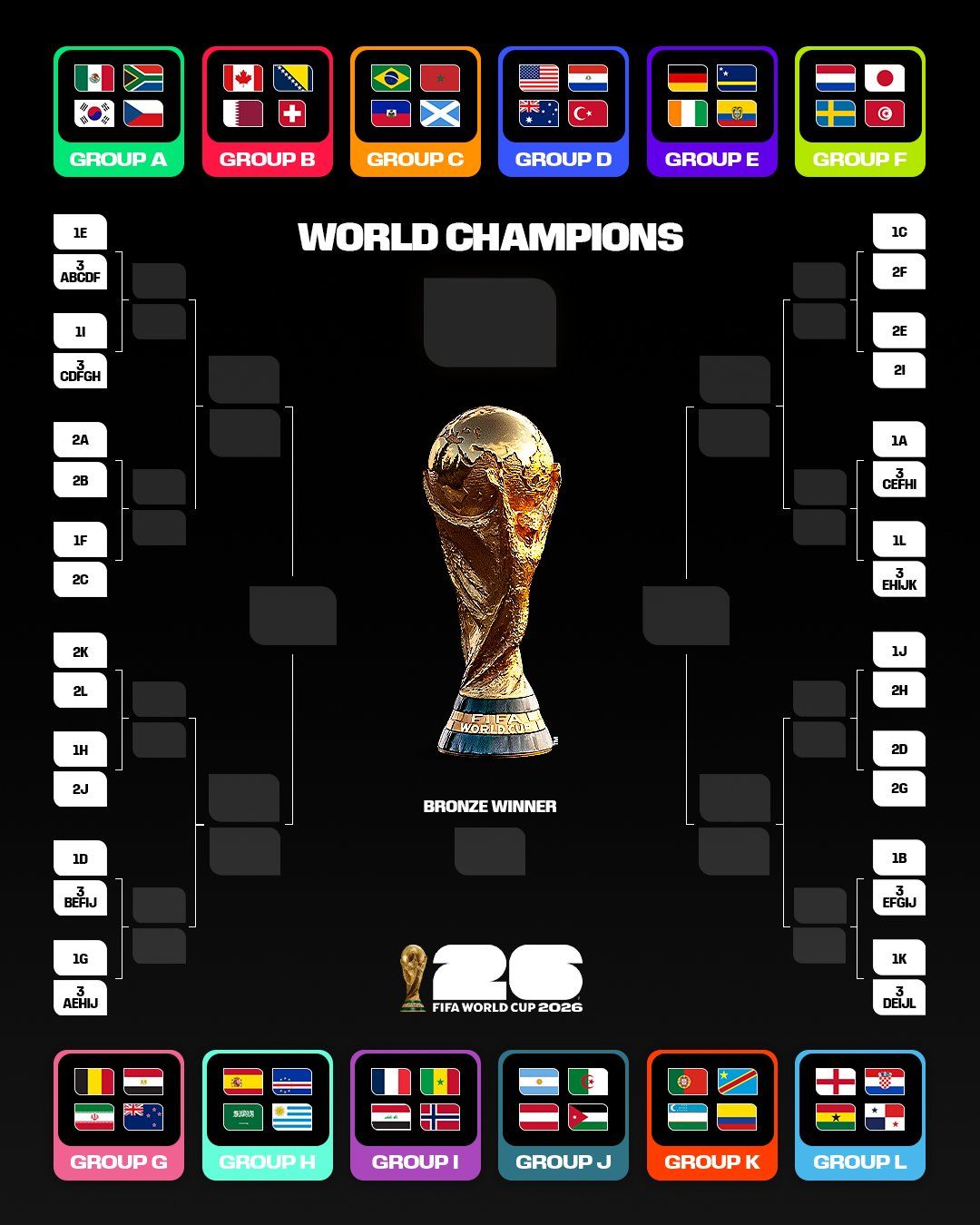 Así quedan los grupos del Mundial 2026, cuadro completo cruces y ...