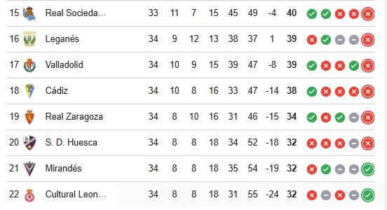 Clasificación actual de LaLiga Hypermotion