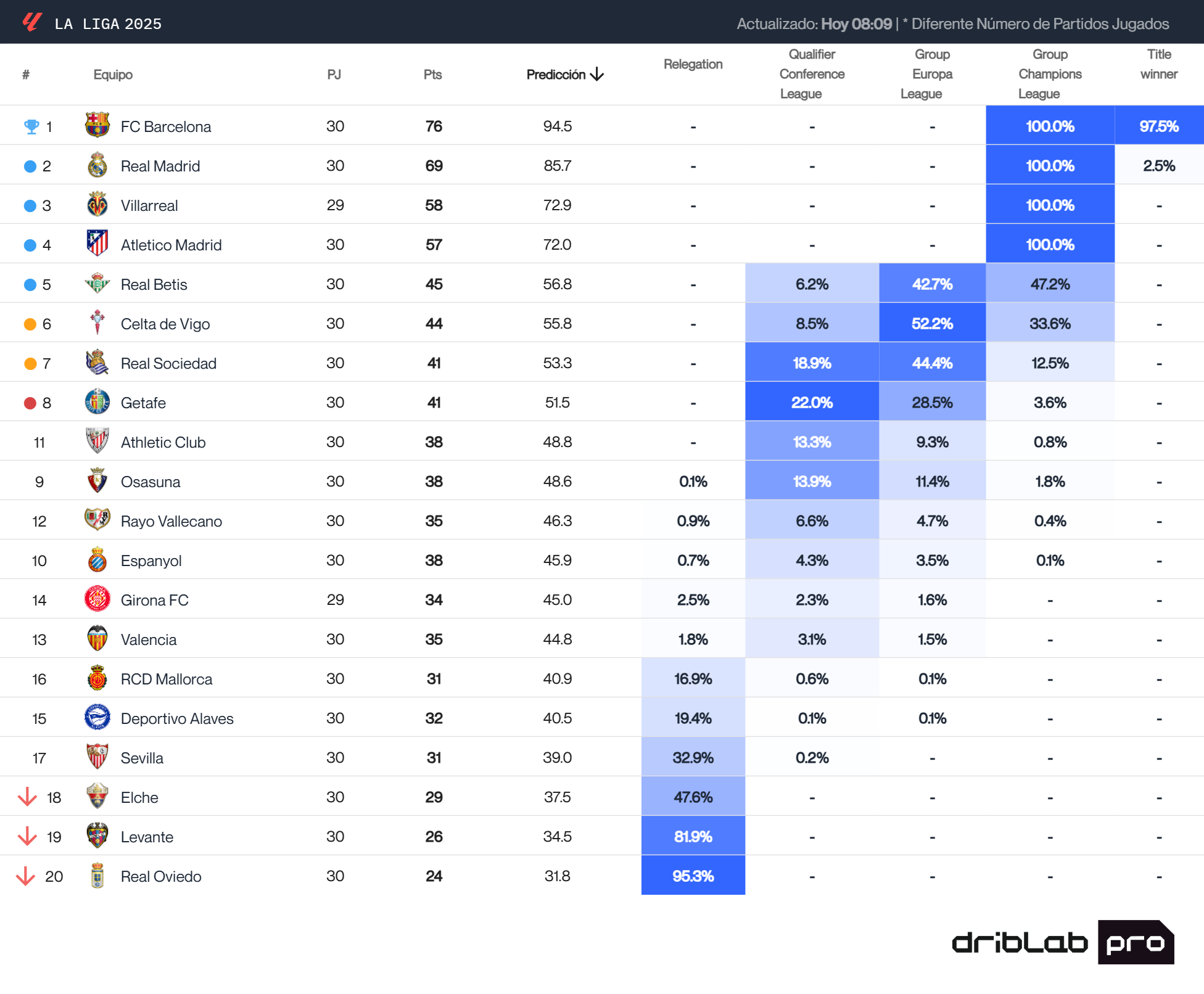 La clasificación final de LaLiga EA Sports, según el Big Data.
