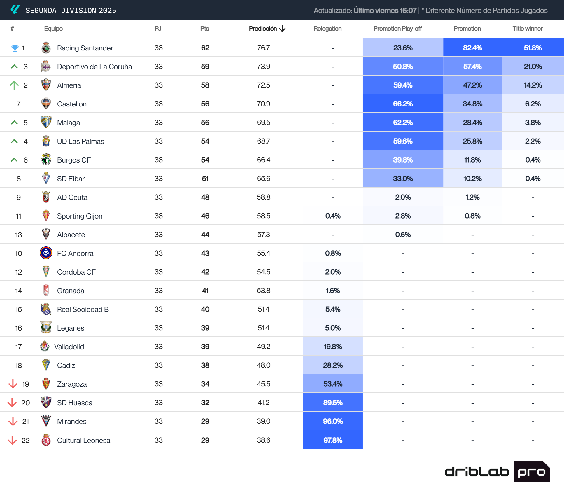 La predicción del Big Data sobre LaLiga Hypermotion tras la jornada 33