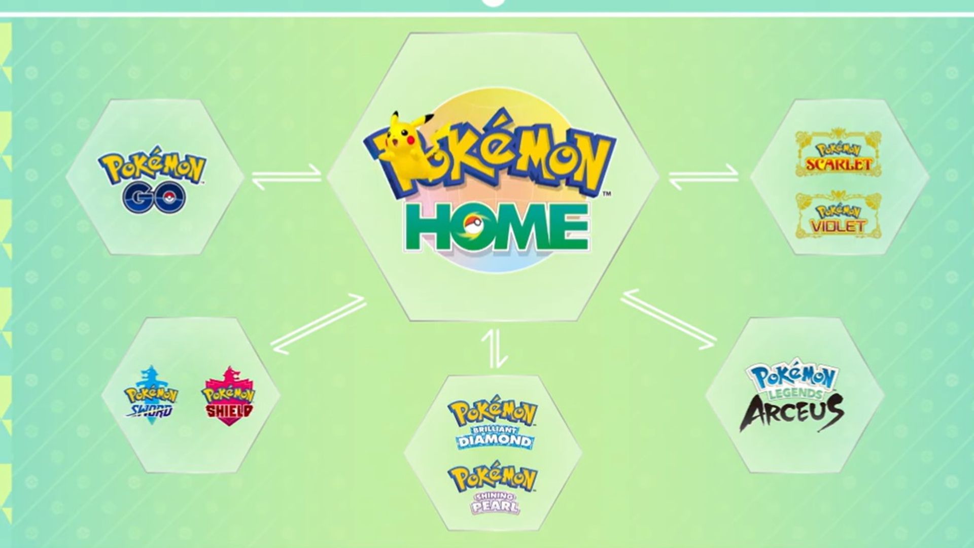 Pokémon Home es el punto de partida para los intercambios entre las capturas.