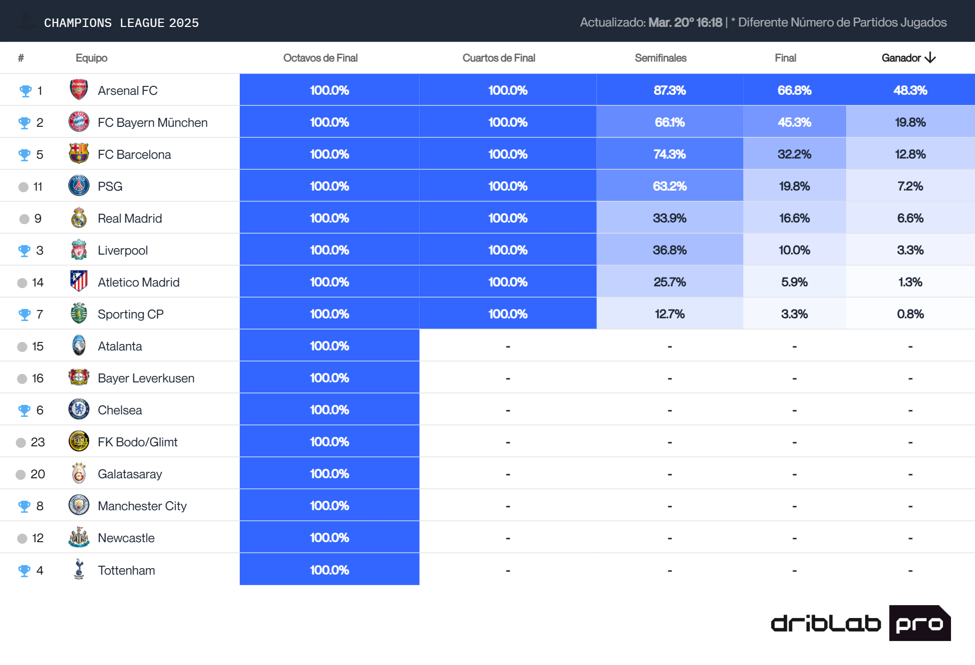 El Big Data predice el camino del Real Madrid en Champions