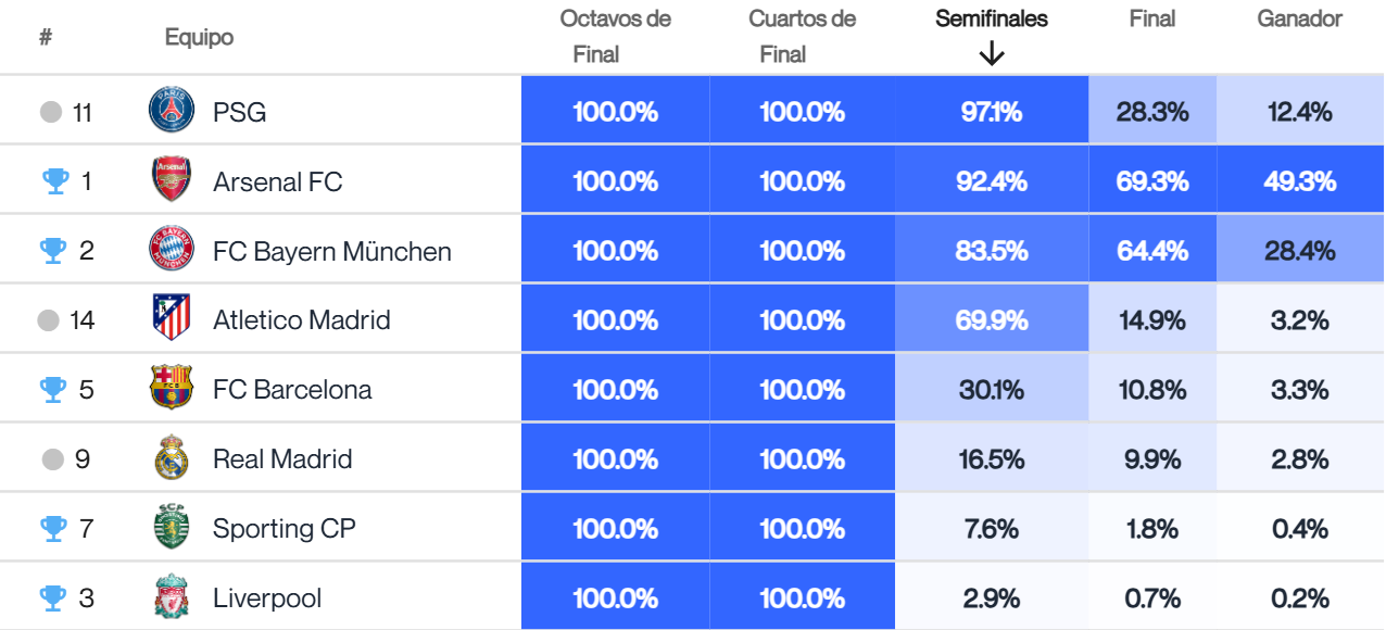 La predicción del Big Data y sus favoritos para las semifinales de Champions League