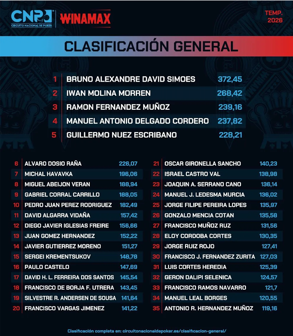 Clasificación general CNP Winamax 2026 tras Sevilla