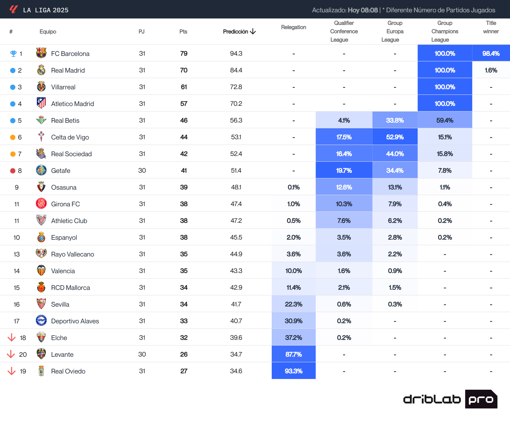 La clasificación final de LaLiga EA Sports, según el Big Data