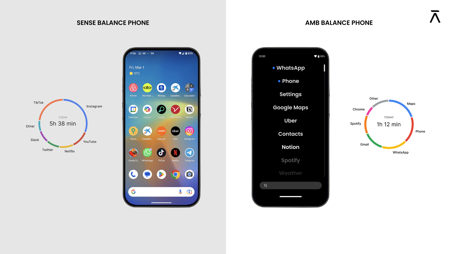 Ejemplo de un smartphone al uso y de Balance Phone