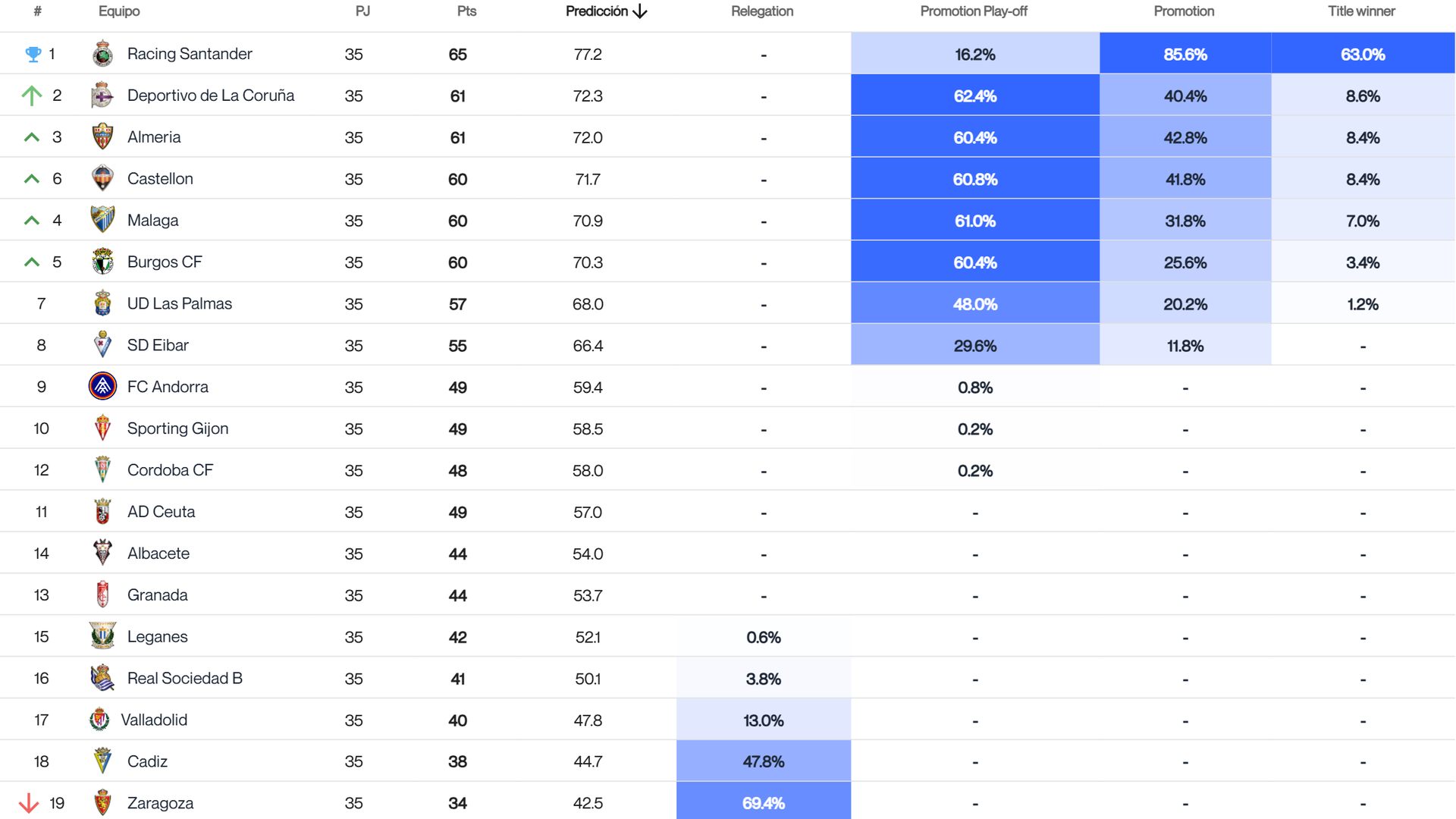 Predicciones tras la jornada 35