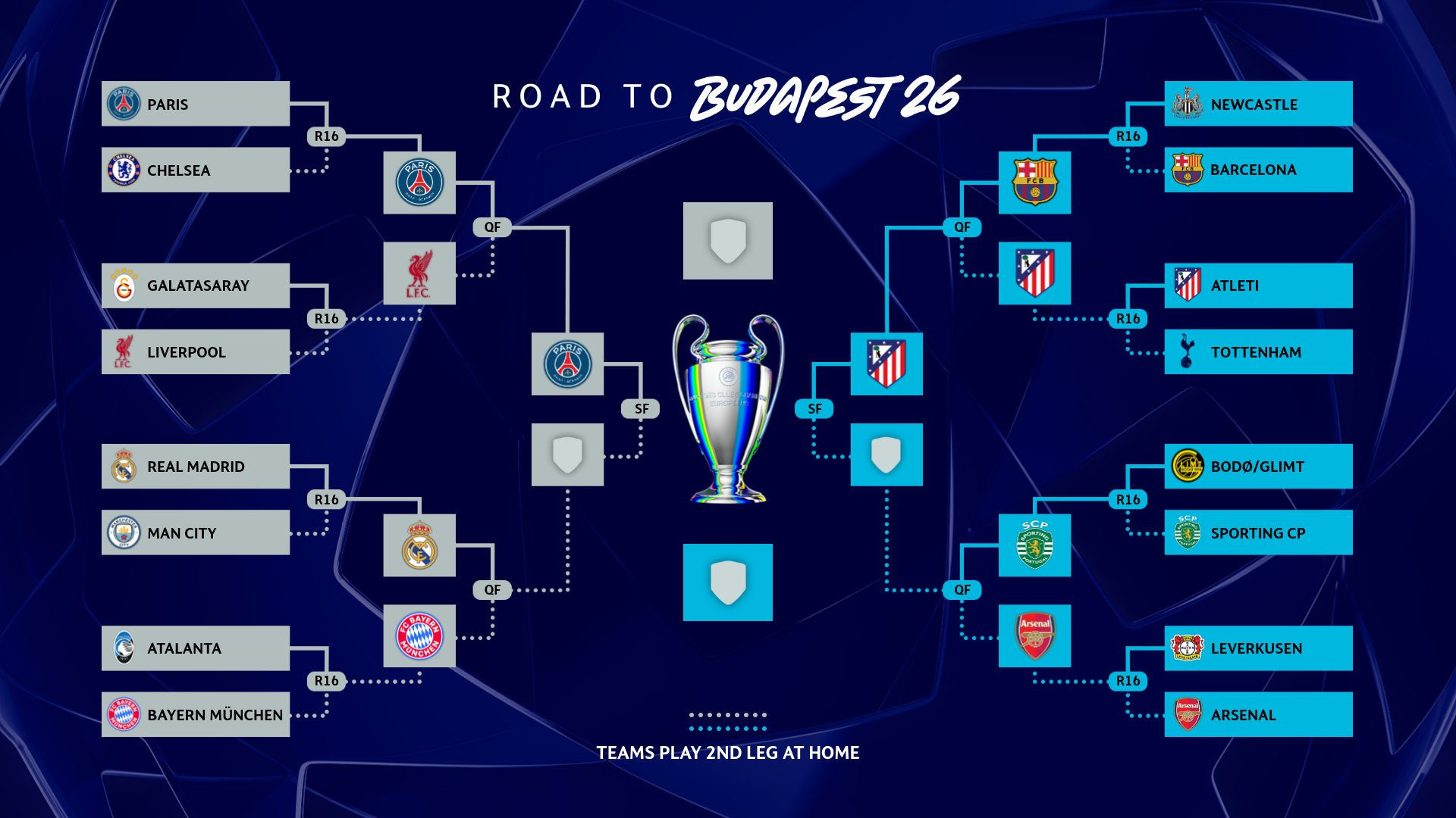 Cuadro completo de la Champions League 2026