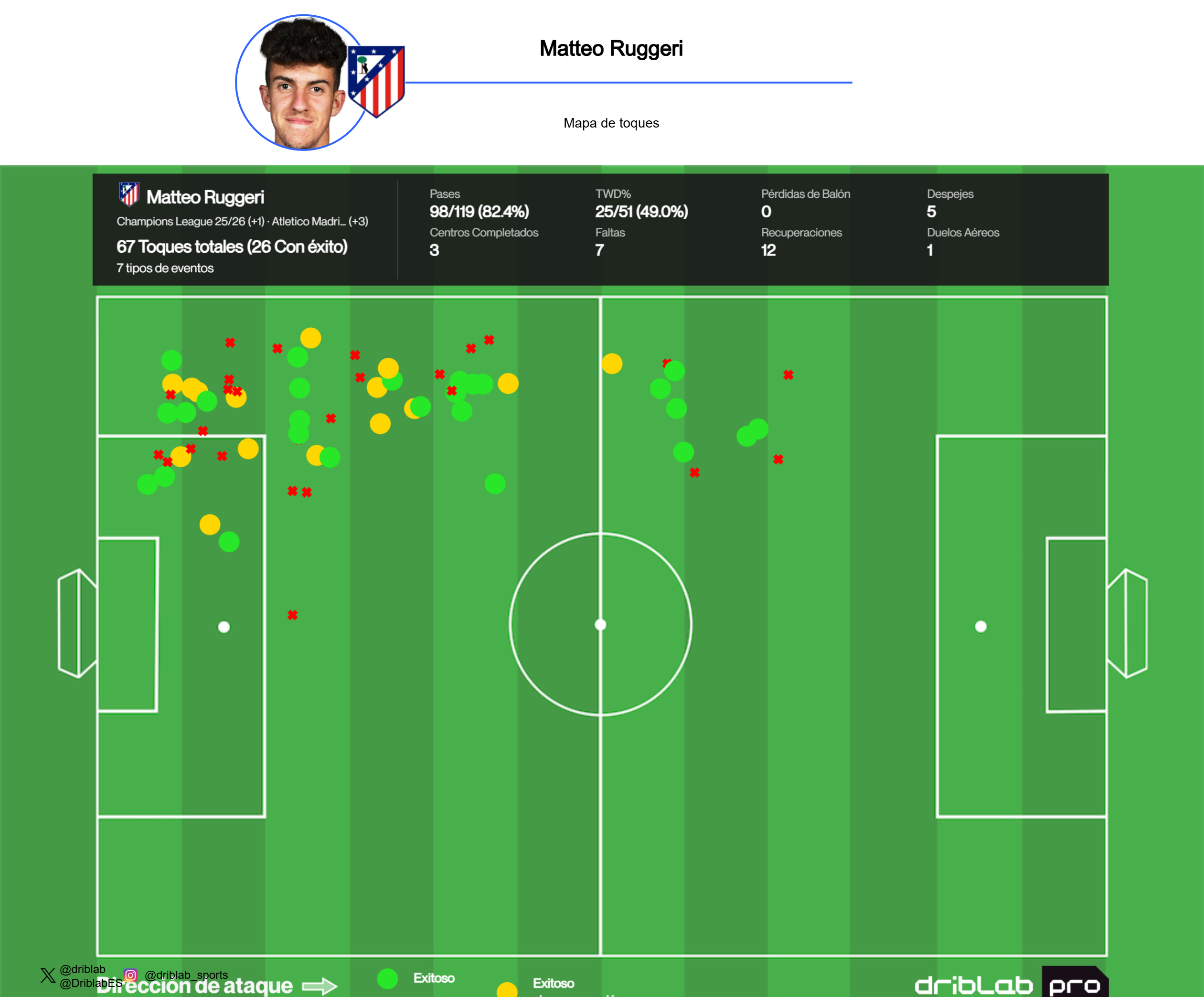 Los datos de Matteo Ruggeri contra el Barcelona en Copa y Champions