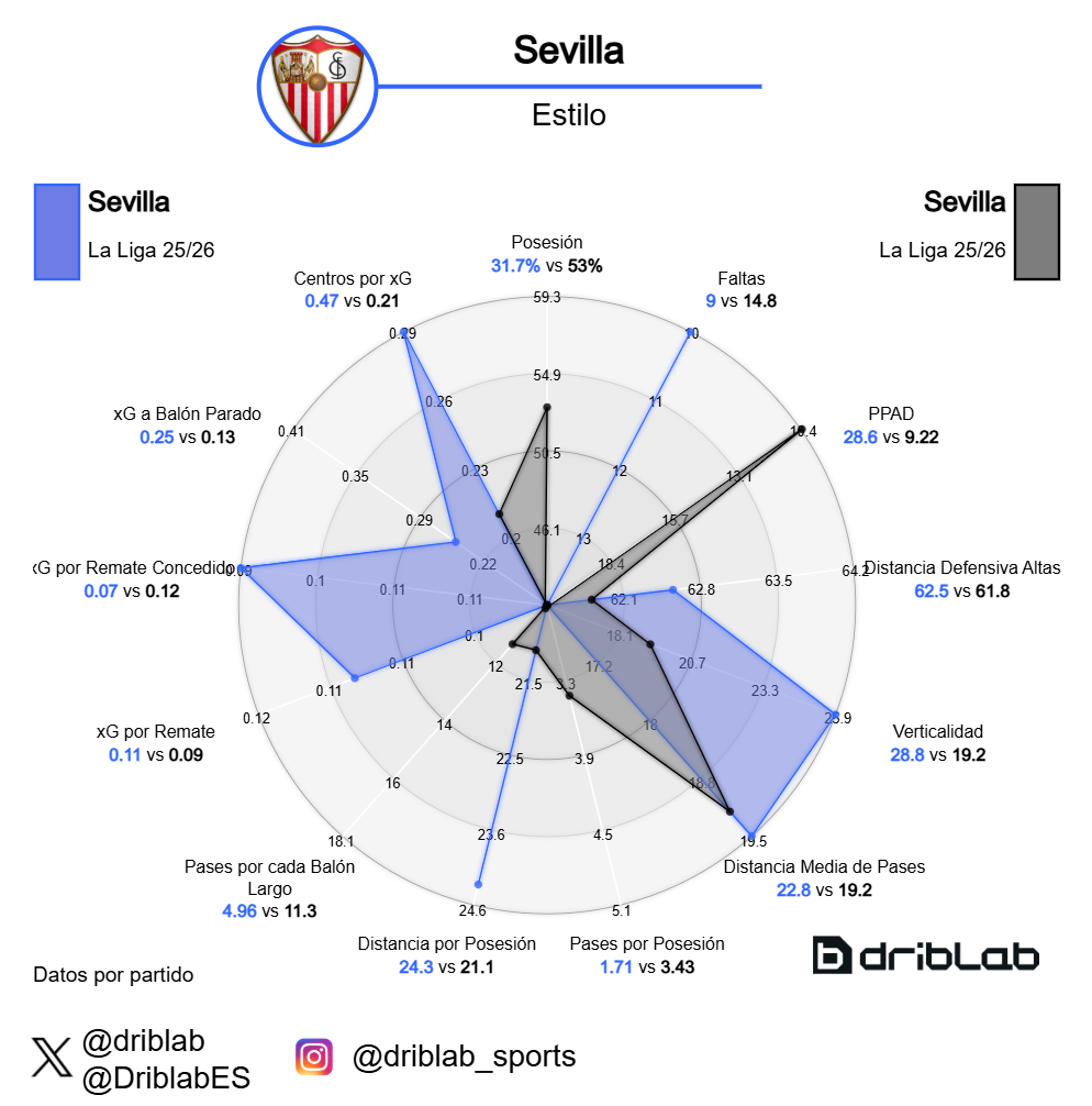 Sevilla de García Plaza en azul y el de Matías Almeyda en negro