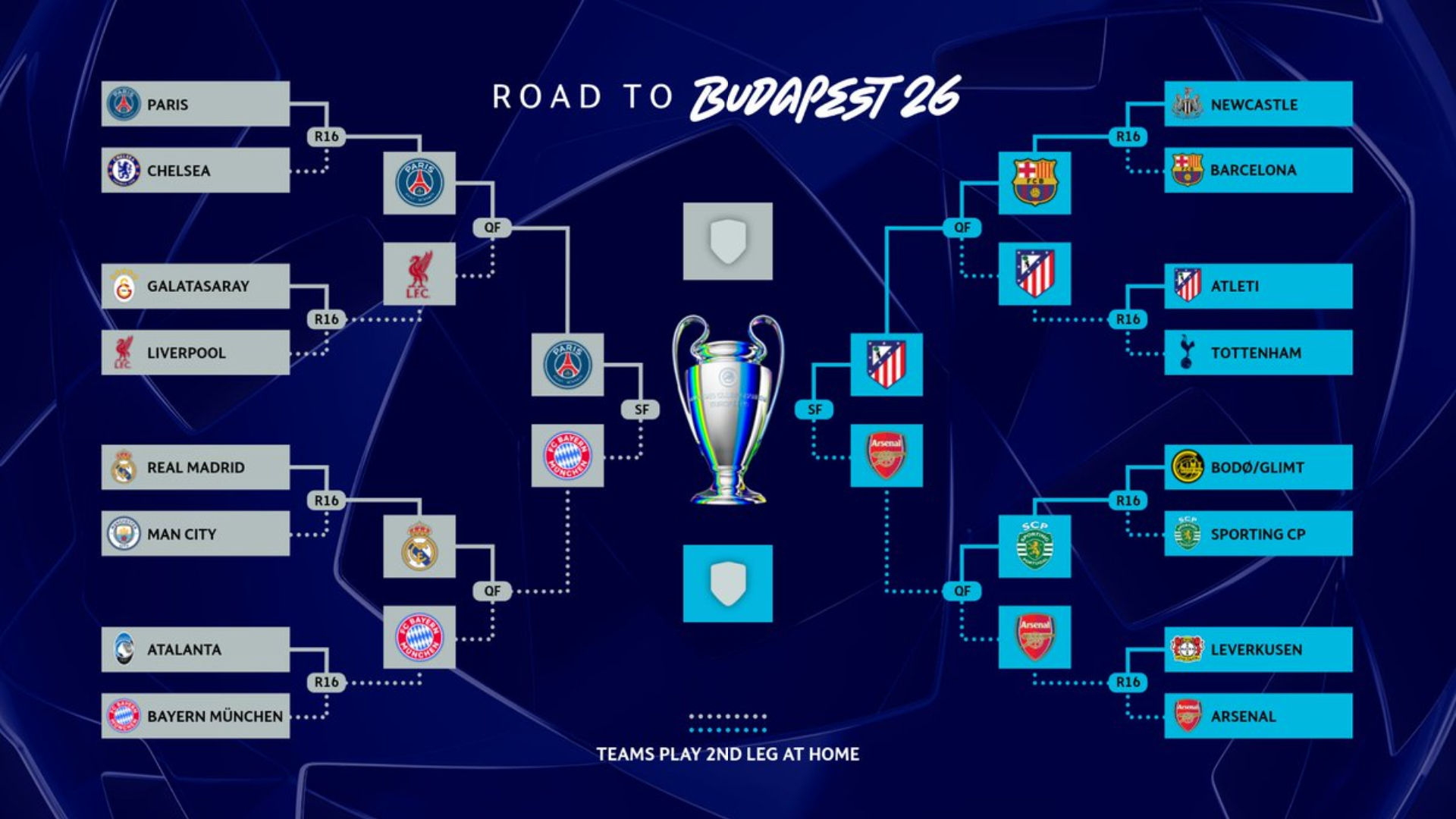 Cuadro completo de la Champions League 2026