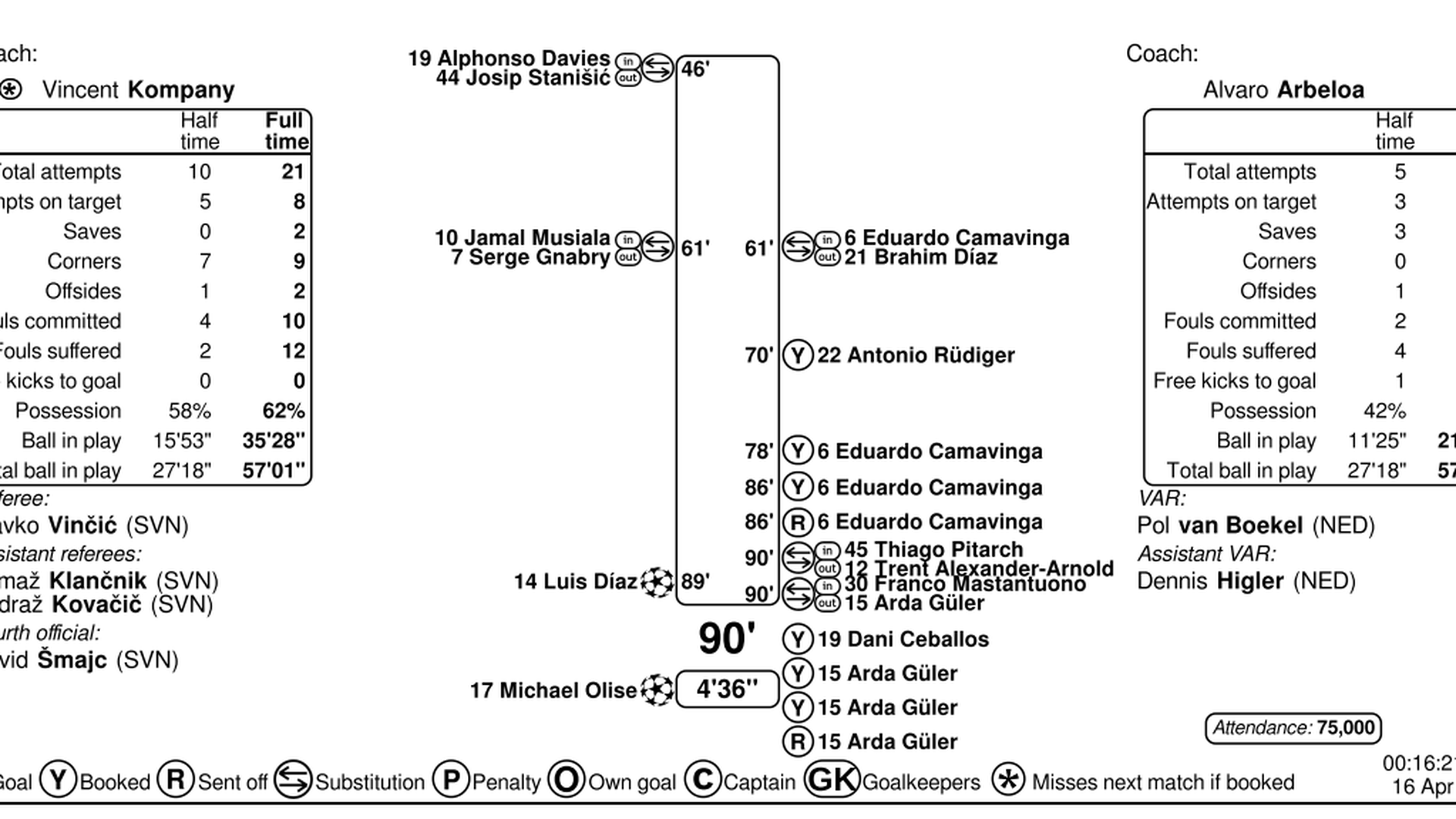 El acta del Bayern - Real Madrid