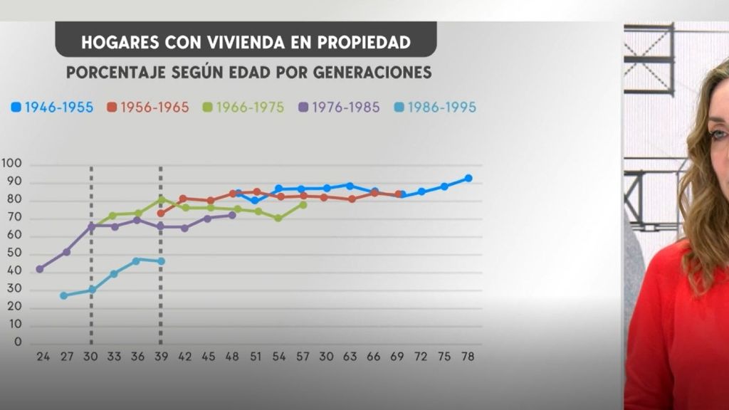 La brecha generacional del acceso a la vivienda