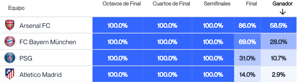 La predicción del Big Data para las semifinales de la Champions League