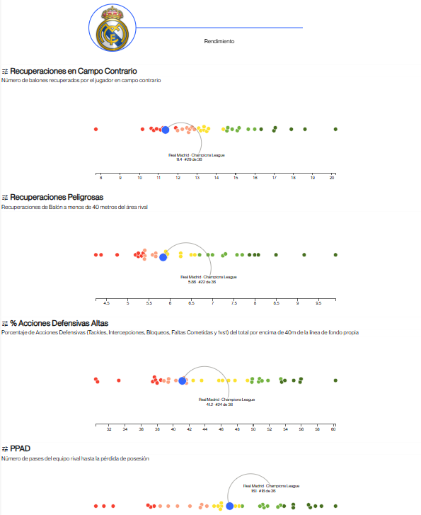 La comparación de los datos defensivos del Real Madrid en Champions