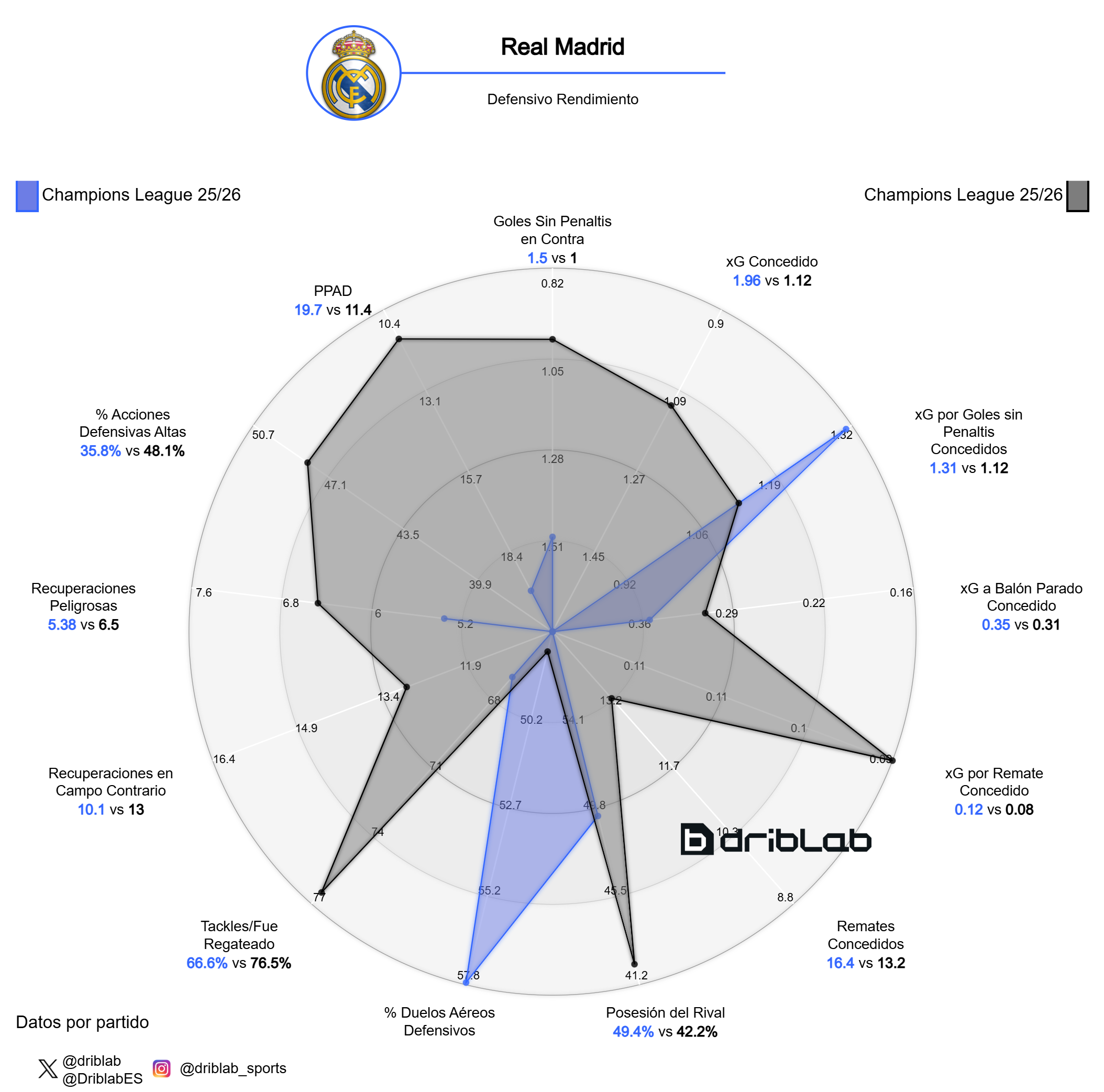 La compraración de datos defensivos en Champions de Álvaro Arbeloa (azul) y Xabi Alonso (negro)