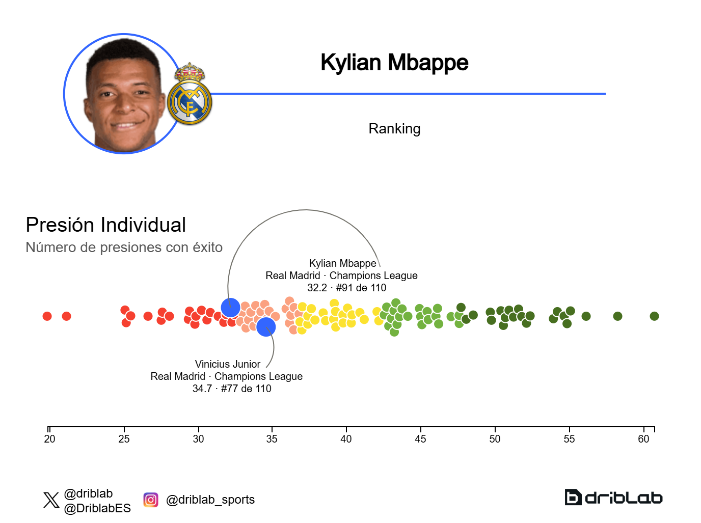 Los datos de presiones individuales de Mbappé y Vinicius