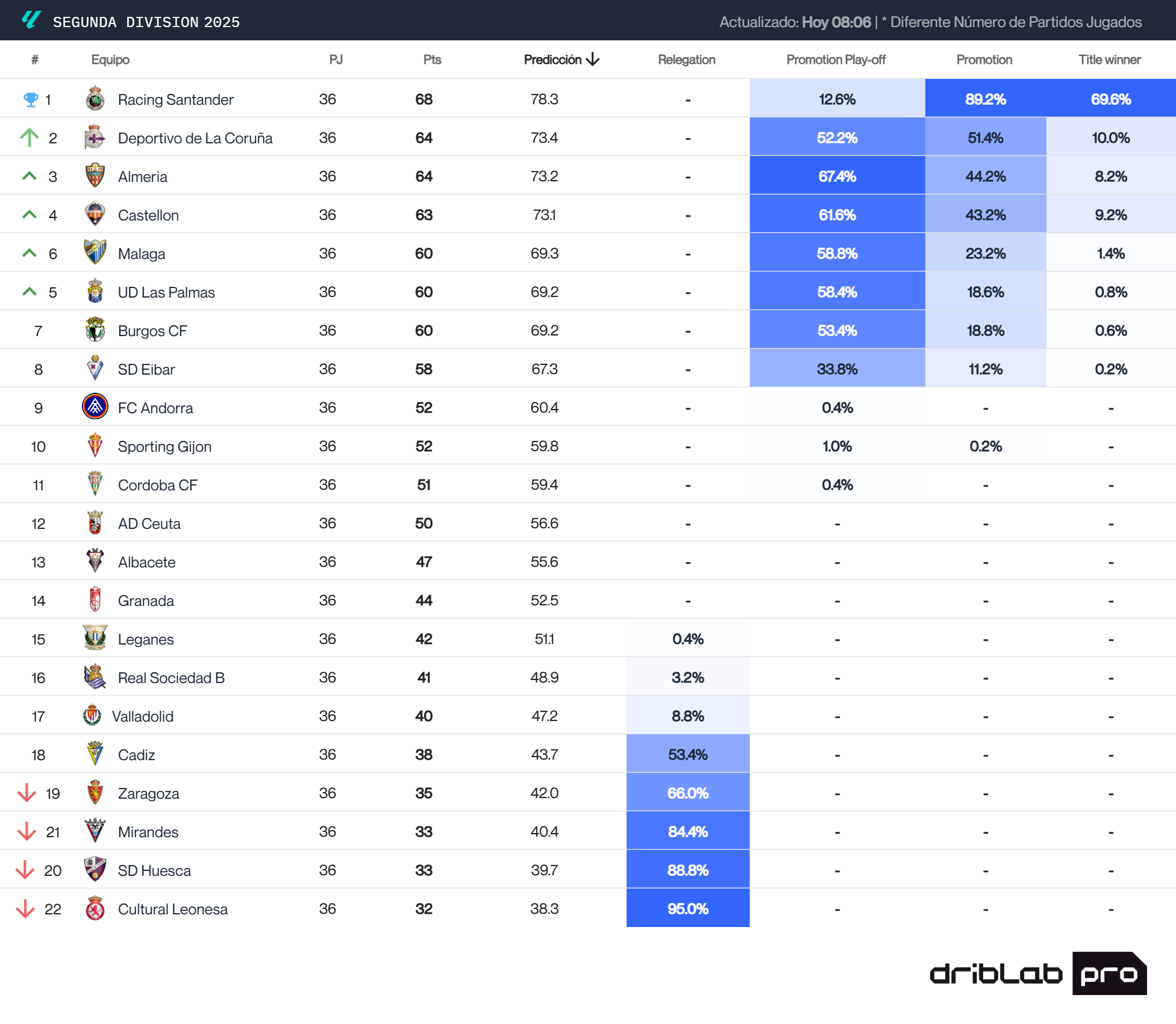 El Big Data de LALIGA Hypermotion tras la jornada 36
