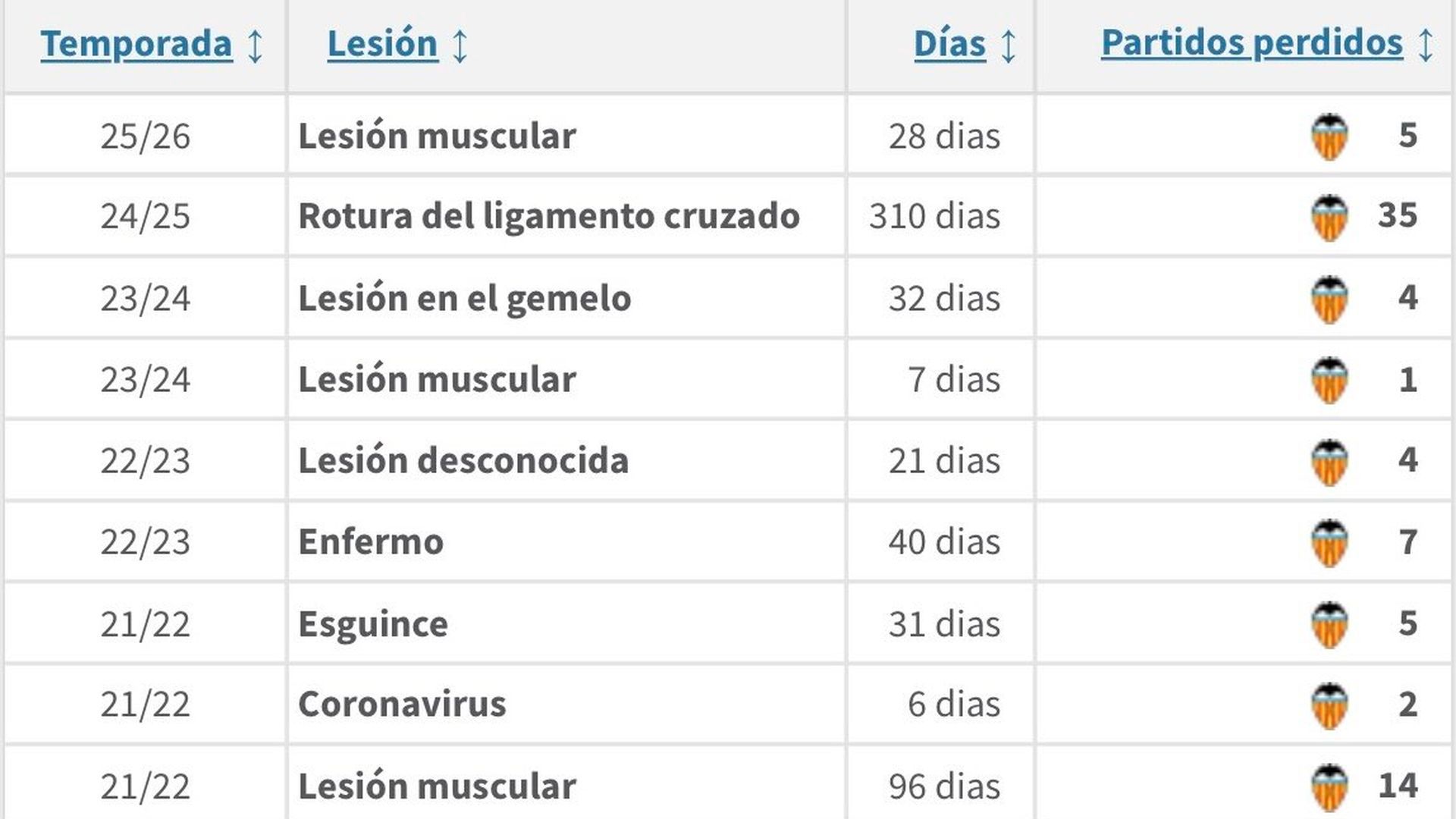 Historial de lesiones de Thierry Rendall