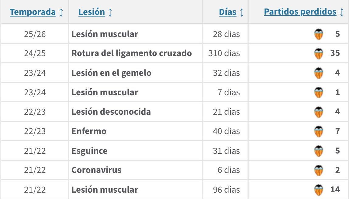 Historial de lesiones de Thierry Rendall